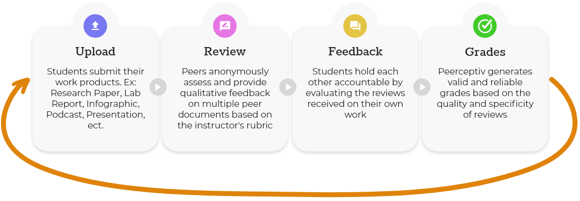 Peer Learning Tool from Peerceptiv - How it Works